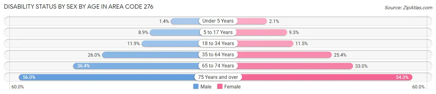 Disability Status by Sex by Age in Area Code 276