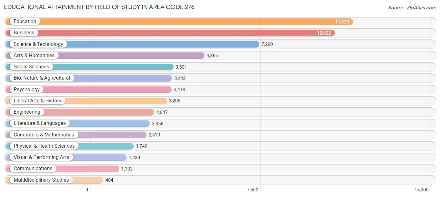 Educational Attainment by Field of Study in Area Code 276
