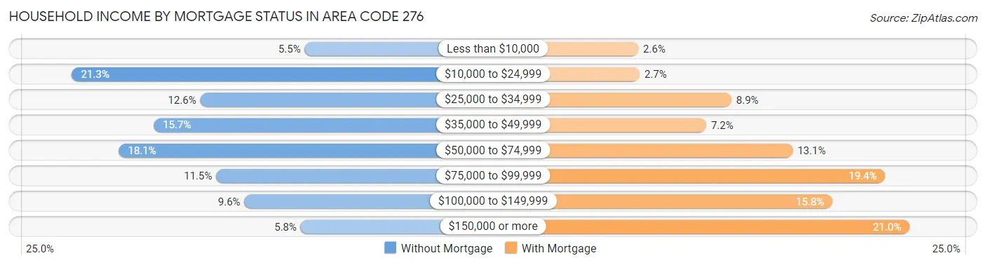 Household Income by Mortgage Status in Area Code 276