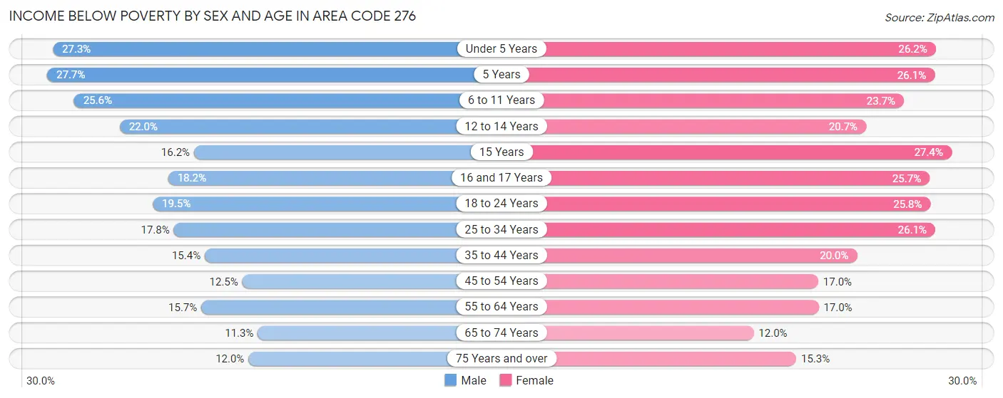 Income Below Poverty by Sex and Age in Area Code 276