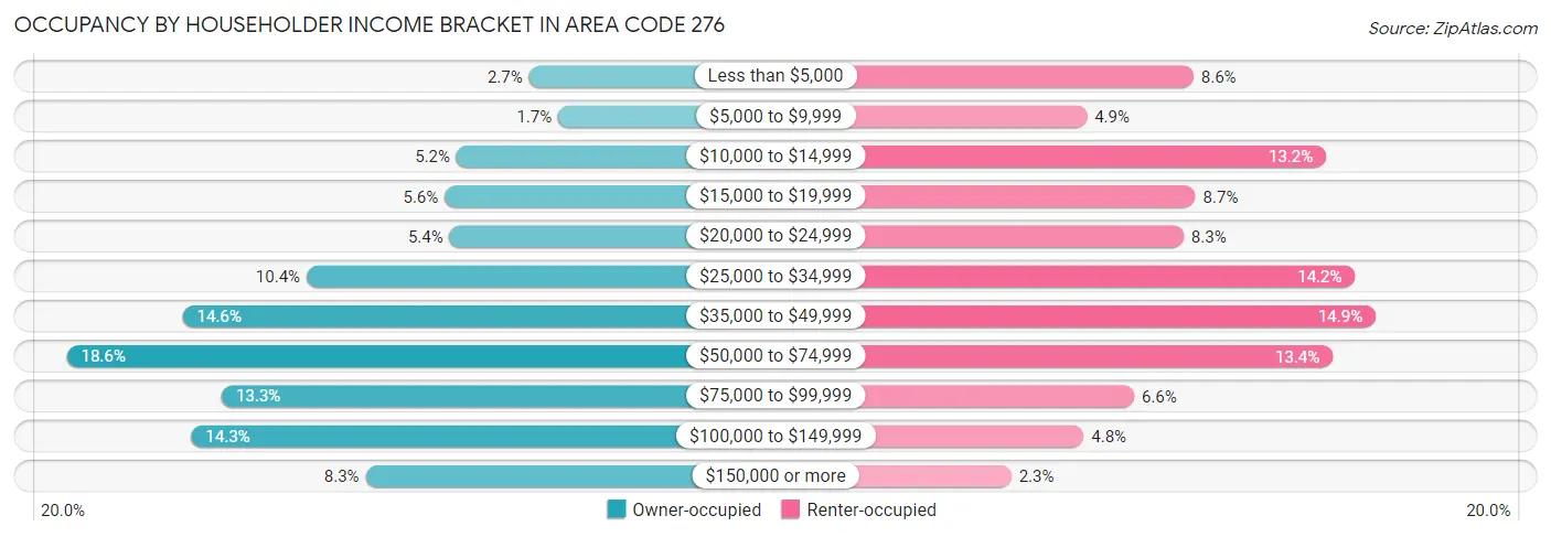 Occupancy by Householder Income Bracket in Area Code 276