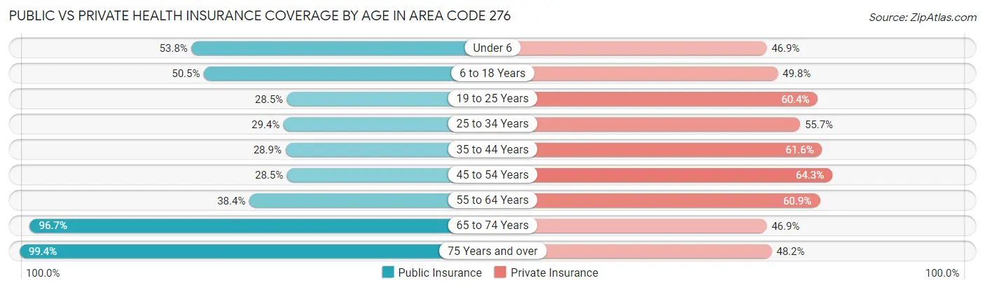 Public vs Private Health Insurance Coverage by Age in Area Code 276