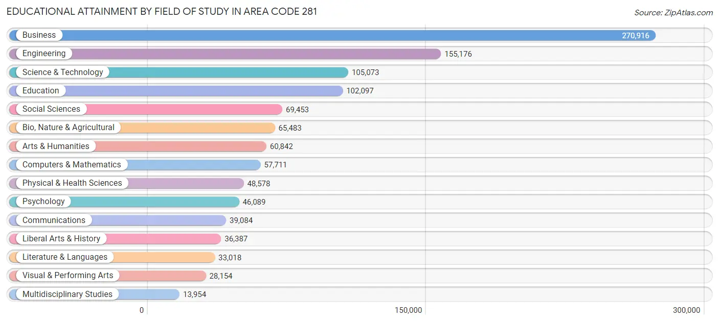 Educational Attainment by Field of Study in Area Code 281