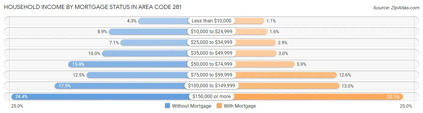 Household Income by Mortgage Status in Area Code 281