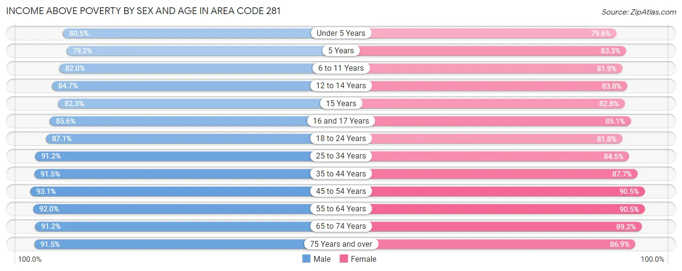 Income Above Poverty by Sex and Age in Area Code 281