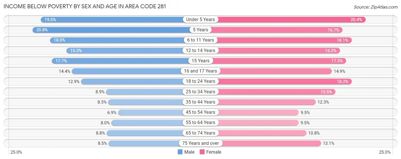Income Below Poverty by Sex and Age in Area Code 281