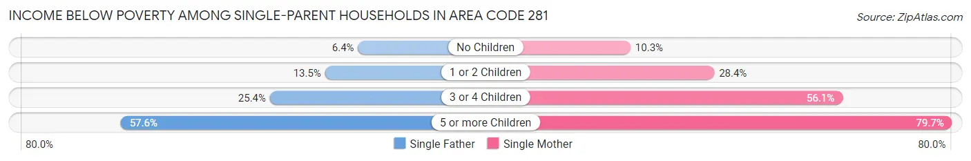 Income Below Poverty Among Single-Parent Households in Area Code 281