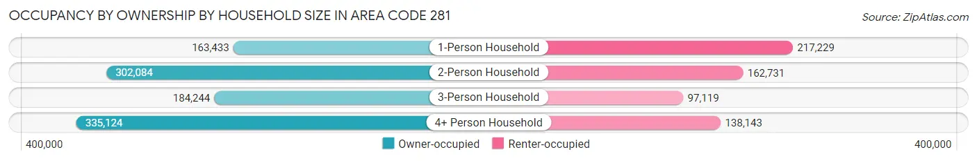 Occupancy by Ownership by Household Size in Area Code 281