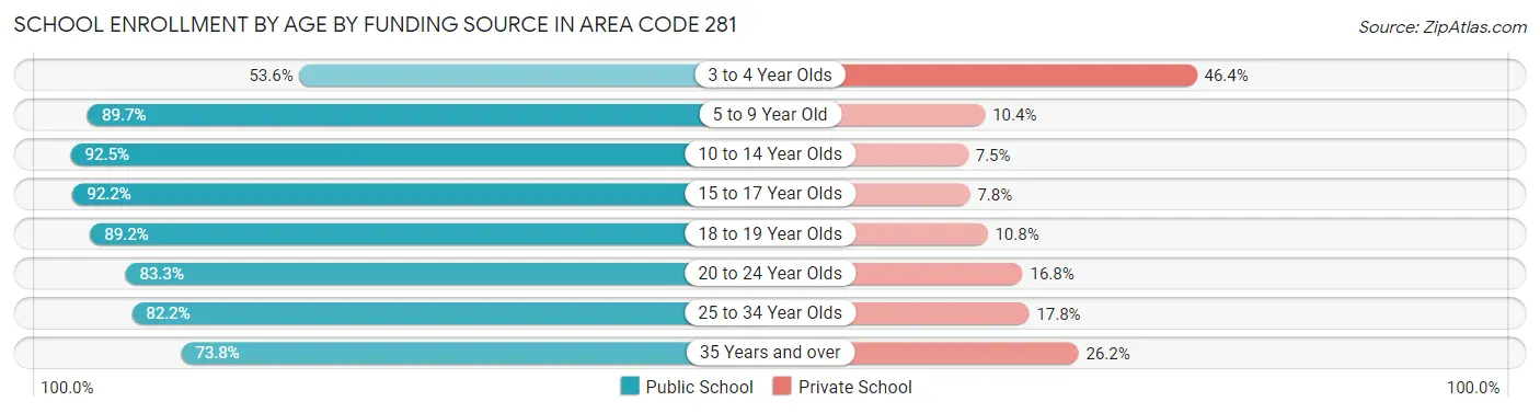 School Enrollment by Age by Funding Source in Area Code 281