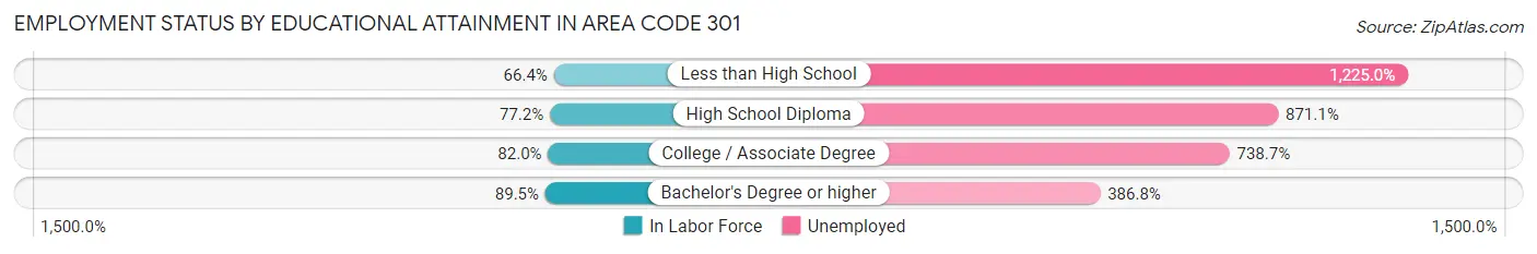 Employment Status by Educational Attainment in Area Code 301