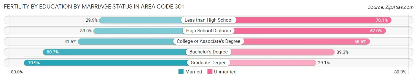 Female Fertility by Education by Marriage Status in Area Code 301