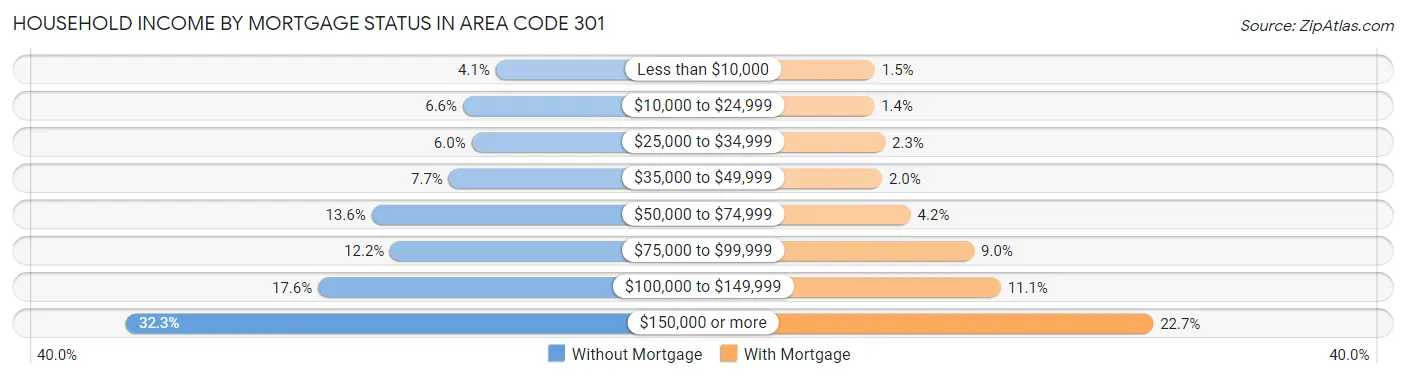 Household Income by Mortgage Status in Area Code 301