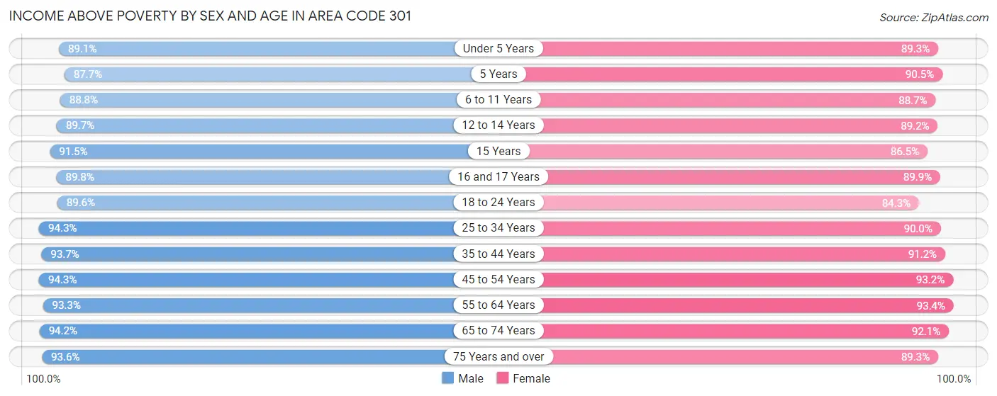 Income Above Poverty by Sex and Age in Area Code 301