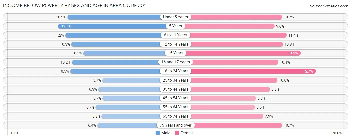 Income Below Poverty by Sex and Age in Area Code 301
