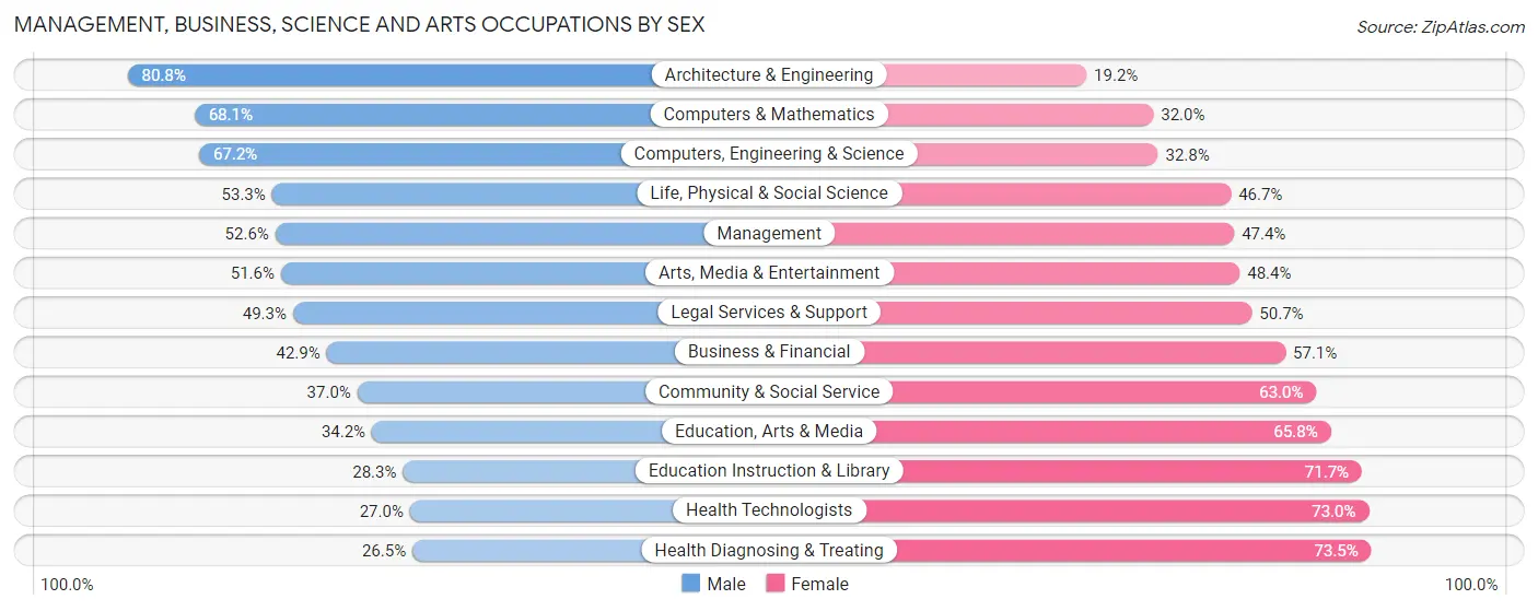 Management, Business, Science and Arts Occupations by Sex in Area Code 301