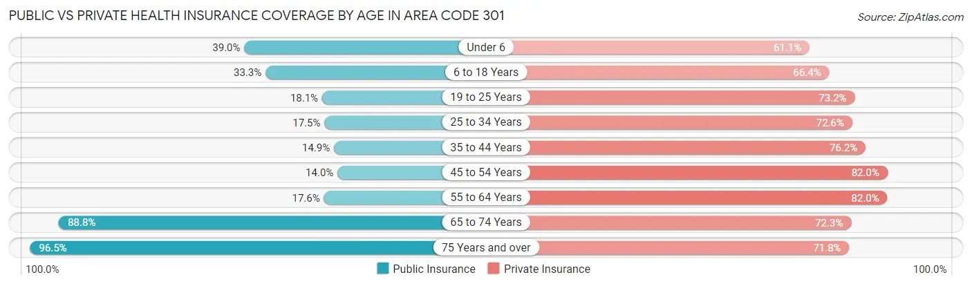 Public vs Private Health Insurance Coverage by Age in Area Code 301