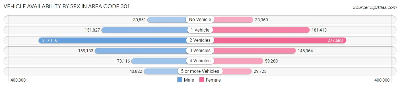 Vehicle Availability by Sex in Area Code 301