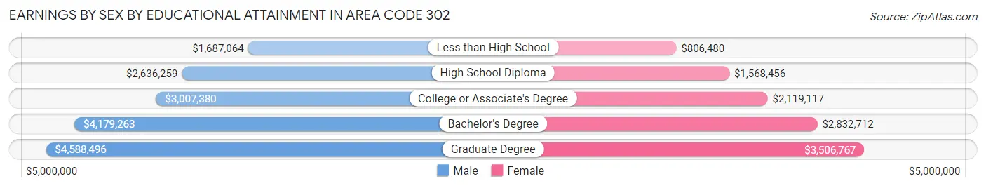 Earnings by Sex by Educational Attainment in Area Code 302