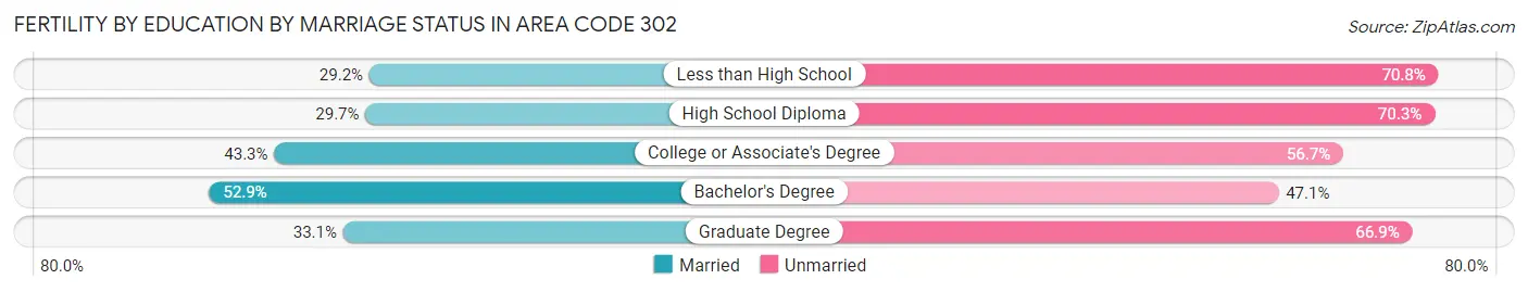 Female Fertility by Education by Marriage Status in Area Code 302