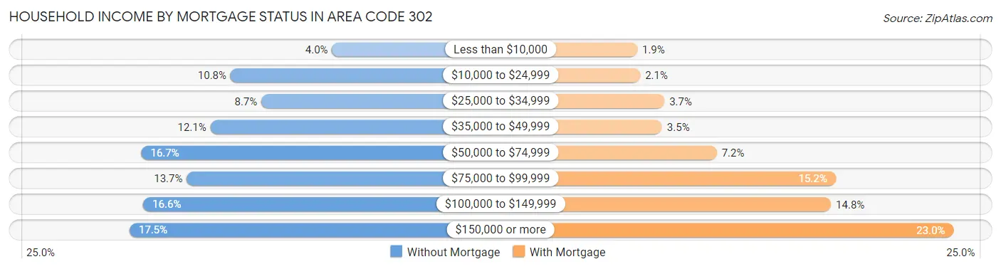 Household Income by Mortgage Status in Area Code 302