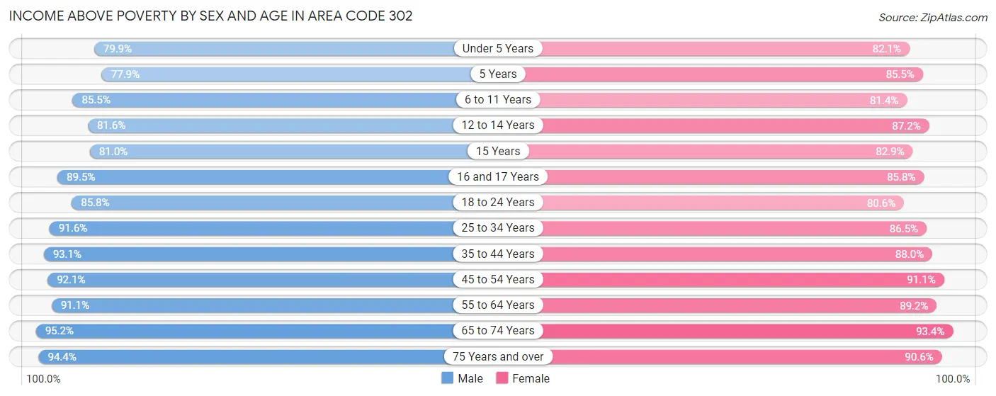Income Above Poverty by Sex and Age in Area Code 302