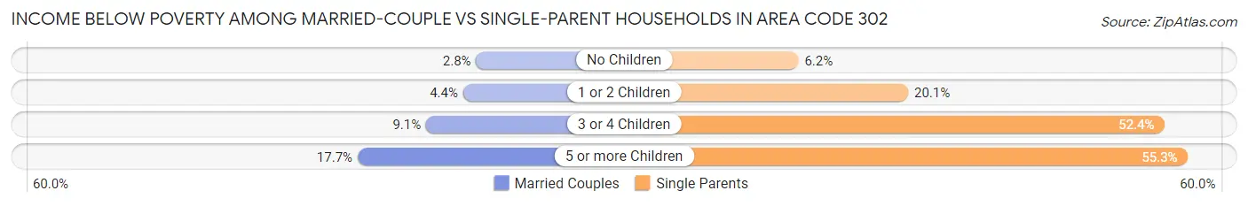 Income Below Poverty Among Married-Couple vs Single-Parent Households in Area Code 302