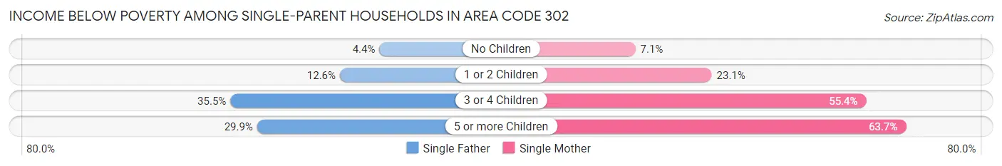 Income Below Poverty Among Single-Parent Households in Area Code 302