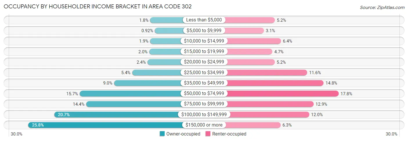 Occupancy by Householder Income Bracket in Area Code 302