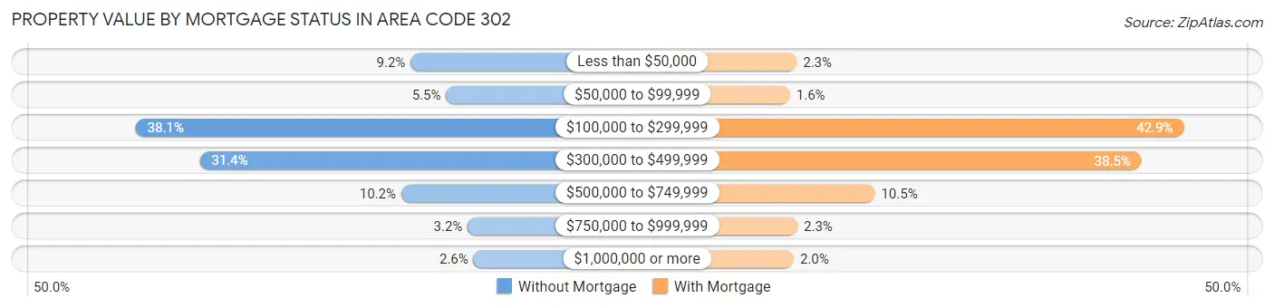 Property Value by Mortgage Status in Area Code 302