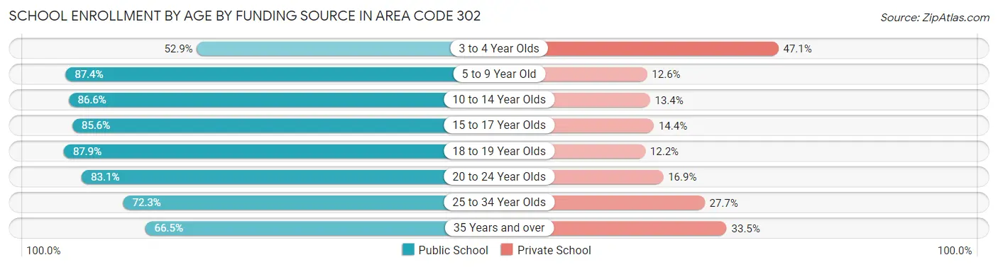 School Enrollment by Age by Funding Source in Area Code 302