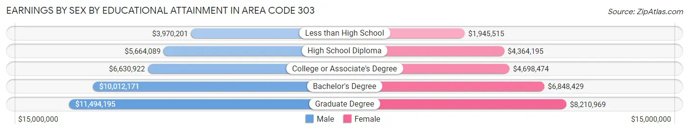 Earnings by Sex by Educational Attainment in Area Code 303