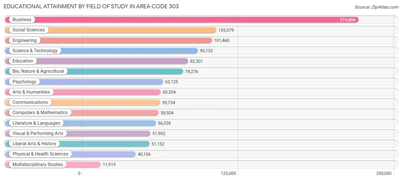 Educational Attainment by Field of Study in Area Code 303
