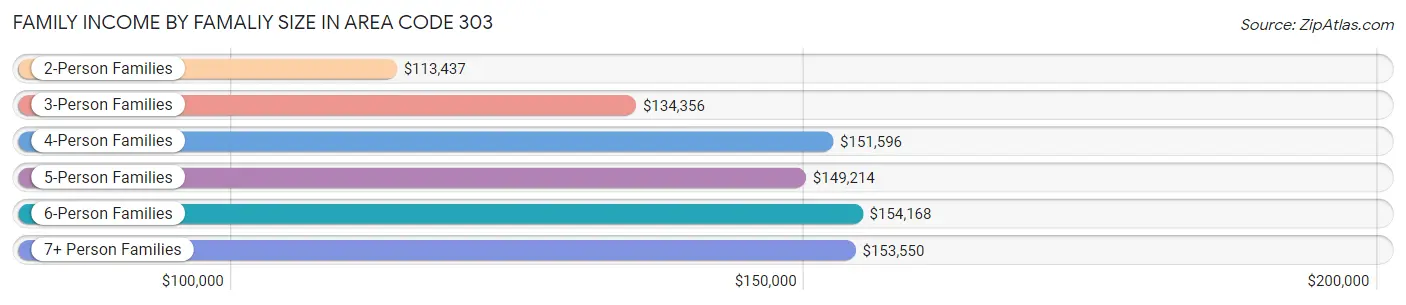 Family Income by Famaliy Size in Area Code 303