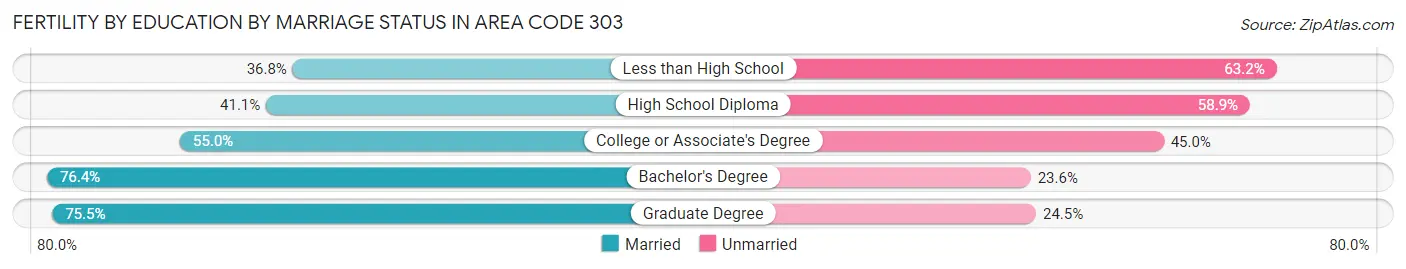 Female Fertility by Education by Marriage Status in Area Code 303