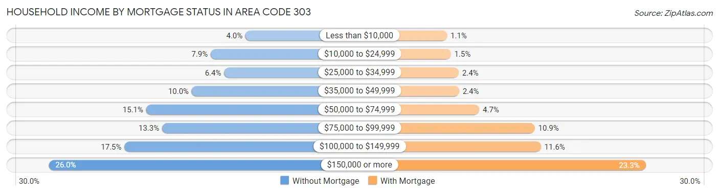 Household Income by Mortgage Status in Area Code 303