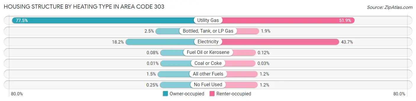 Housing Structure by Heating Type in Area Code 303