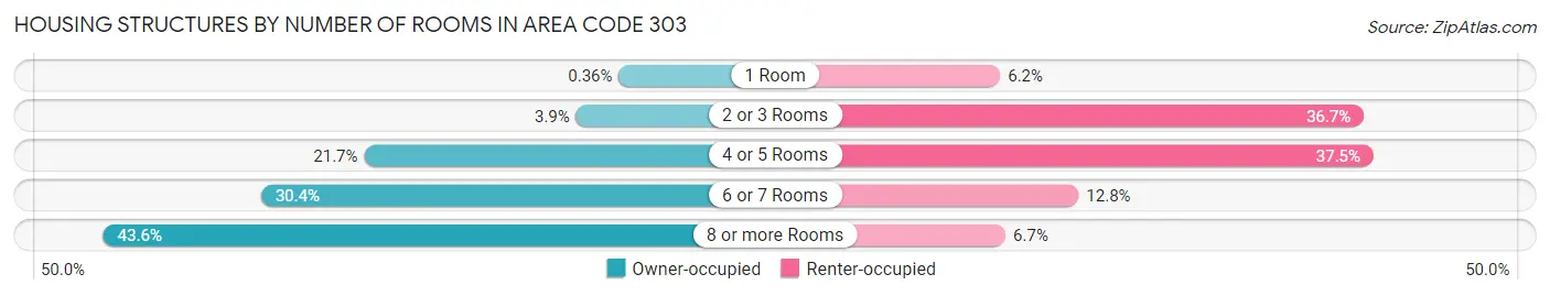 Housing Structures by Number of Rooms in Area Code 303