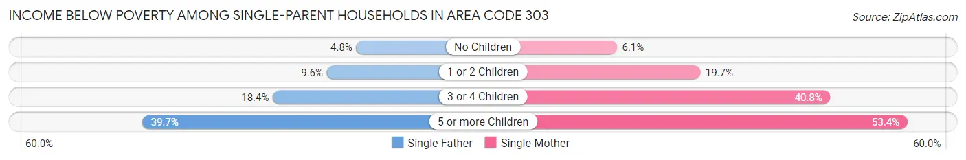Income Below Poverty Among Single-Parent Households in Area Code 303