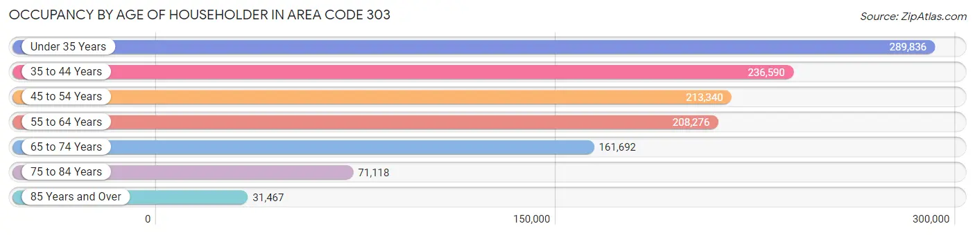 Occupancy by Age of Householder in Area Code 303