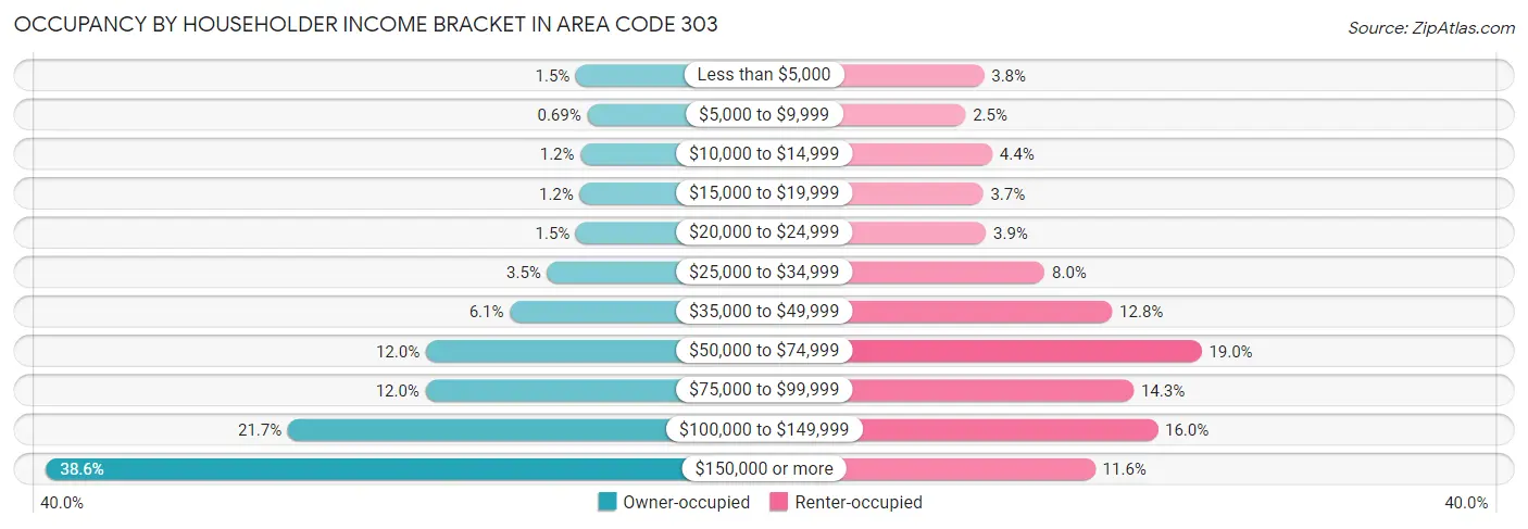 Occupancy by Householder Income Bracket in Area Code 303