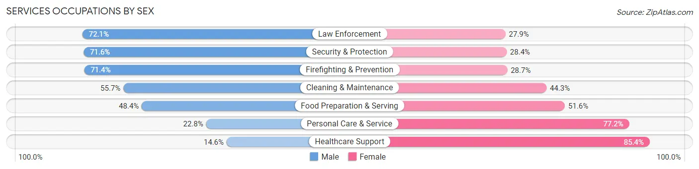 Services Occupations by Sex in Area Code 303
