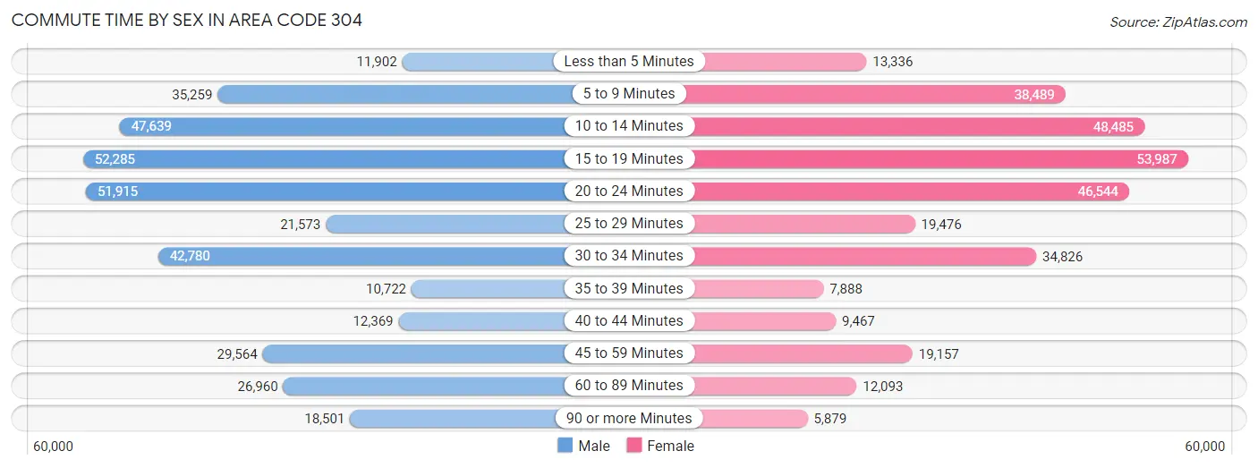 Commute Time by Sex in Area Code 304