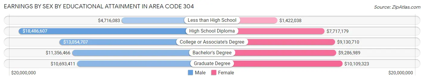 Earnings by Sex by Educational Attainment in Area Code 304