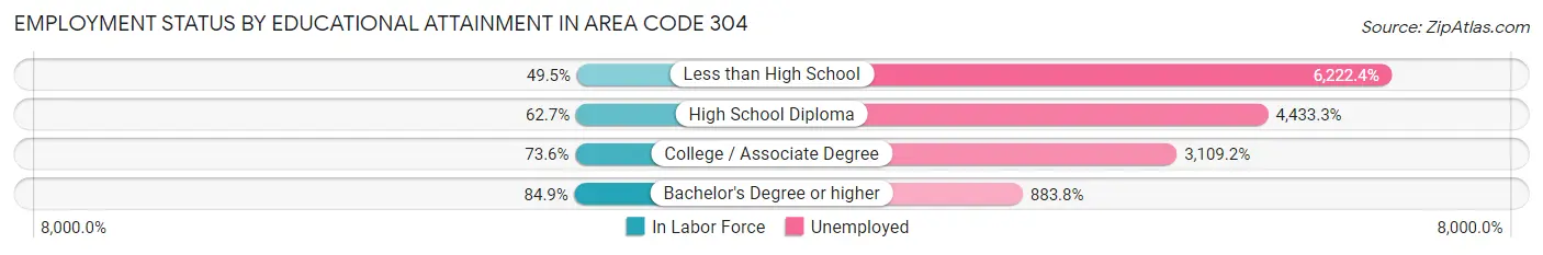 Employment Status by Educational Attainment in Area Code 304