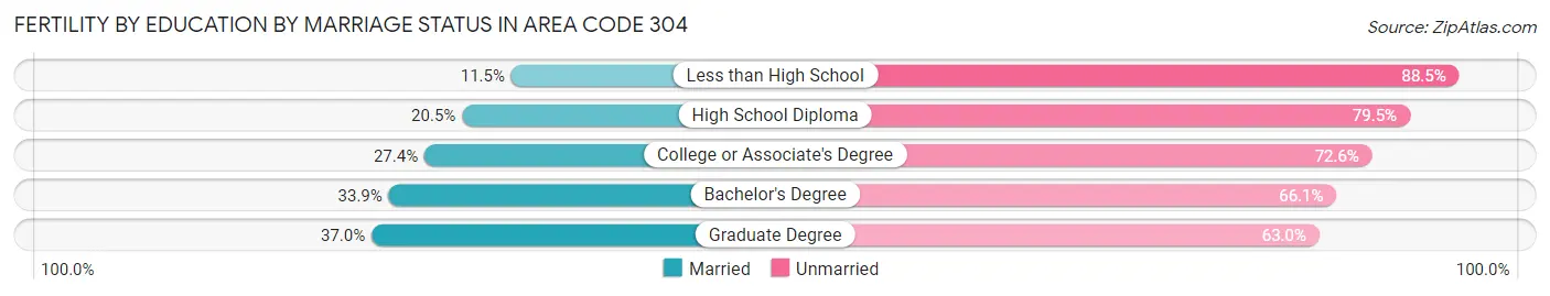 Female Fertility by Education by Marriage Status in Area Code 304