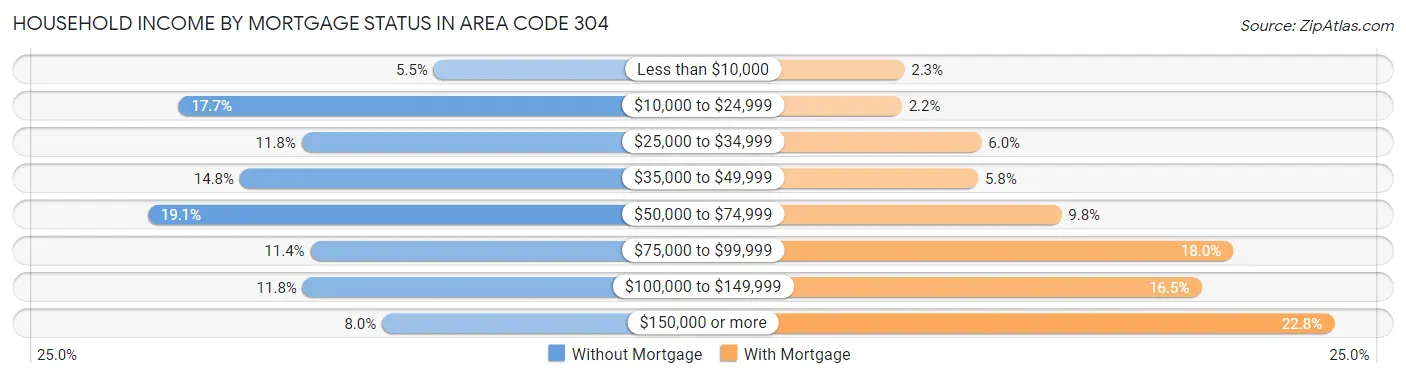 Household Income by Mortgage Status in Area Code 304