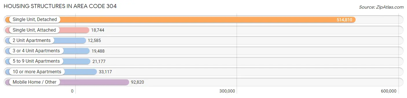 Housing Structures in Area Code 304