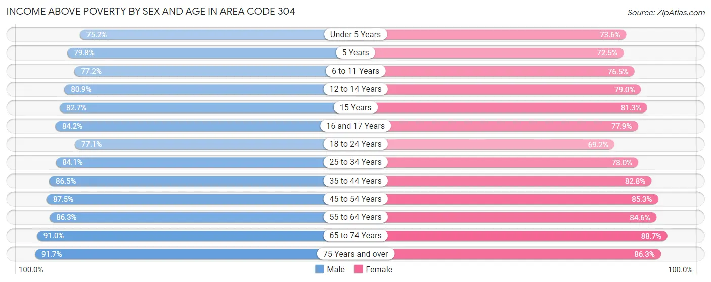 Income Above Poverty by Sex and Age in Area Code 304