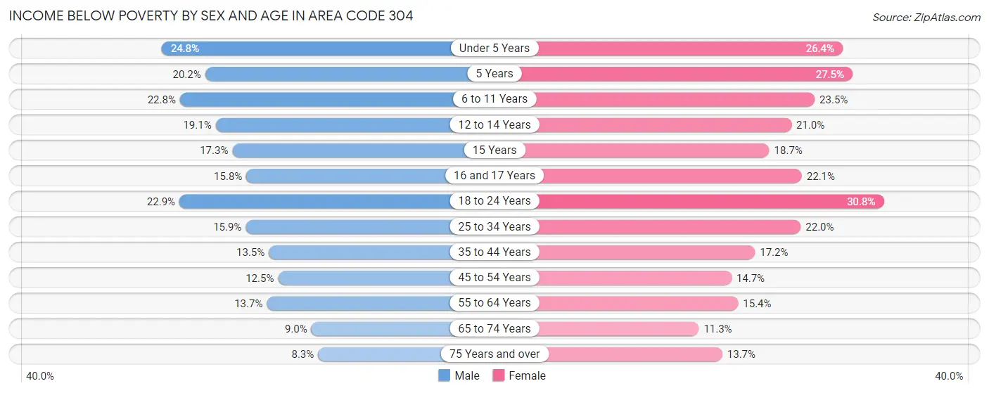 Income Below Poverty by Sex and Age in Area Code 304
