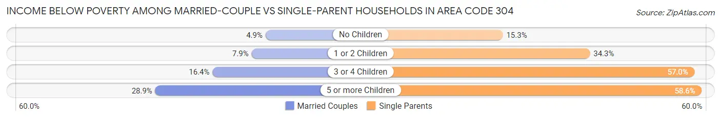 Income Below Poverty Among Married-Couple vs Single-Parent Households in Area Code 304